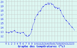 Courbe de tempratures pour Lunel (34)