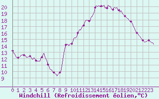 Courbe du refroidissement olien pour Fontenermont (14)