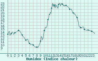 Courbe de l'humidex pour Narbonne-Ouest (11)