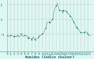 Courbe de l'humidex pour Ancey (21)