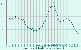 Courbe de l'humidex pour Douzy (08)