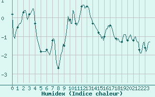 Courbe de l'humidex pour Grimentz (Sw)