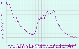 Courbe du refroidissement olien pour Caix (80)