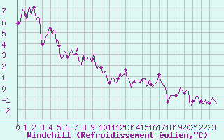 Courbe du refroidissement olien pour Castres-Nord (81)