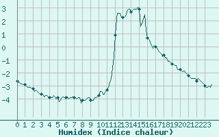 Courbe de l'humidex pour Pinsot (38)