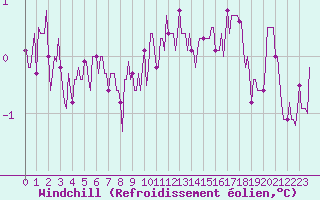 Courbe du refroidissement olien pour Caix (80)