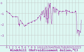 Courbe du refroidissement olien pour Chatelus-Malvaleix (23)
