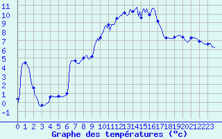 Courbe de tempratures pour Saint-Martin-de-Londres (34)