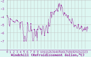 Courbe du refroidissement olien pour Petiville (76)