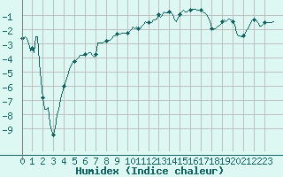 Courbe de l'humidex pour Braunlauf (Be)