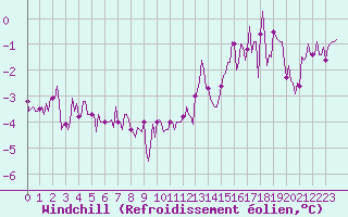 Courbe du refroidissement olien pour Bridel (Lu)