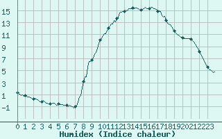 Courbe de l'humidex pour La Lande-sur-Eure (61)