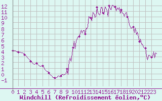 Courbe du refroidissement olien pour Trelly (50)