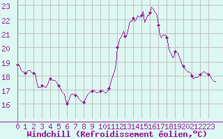 Courbe du refroidissement olien pour Roujan (34)