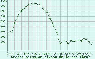 Courbe de la pression atmosphrique pour Aizenay (85)