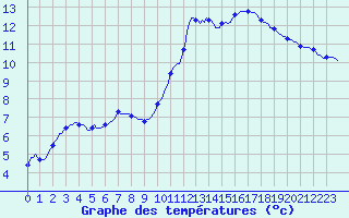 Courbe de tempratures pour Seltz (67)