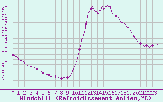 Courbe du refroidissement olien pour Saint-Philbert-sur-Risle (27)