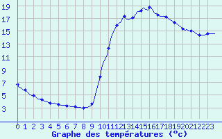 Courbe de tempratures pour Lamballe (22)