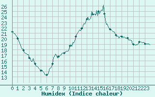 Courbe de l'humidex pour Caix (80)