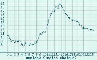 Courbe de l'humidex pour Horrues (Be)