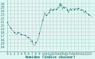 Courbe de l'humidex pour Pointe du Plomb (17)