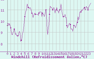 Courbe du refroidissement olien pour Besn (44)