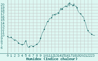 Courbe de l'humidex pour Mirebeau (86)