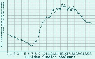 Courbe de l'humidex pour Thurey (71)