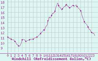 Courbe du refroidissement olien pour Estoher (66)