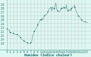 Courbe de l'humidex pour Saint-Cyprien (66)