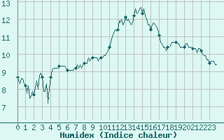 Courbe de l'humidex pour Brigueuil (16)