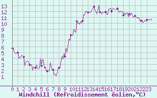 Courbe du refroidissement olien pour Beerse (Be)