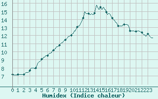 Courbe de l'humidex pour Courcouronnes (91)