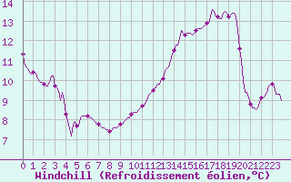 Courbe du refroidissement olien pour Saint-Laurent-du-Pont (38)