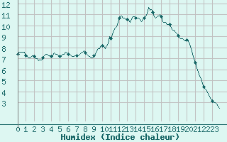 Courbe de l'humidex pour Saverdun (09)