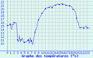 Courbe de tempratures pour Bonnecombe - Les Salces (48)
