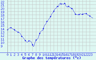 Courbe de tempratures pour Vanclans (25)