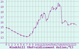 Courbe du refroidissement olien pour Guret (23)