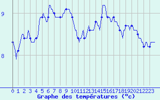 Courbe de tempratures pour Lasfaillades (81)