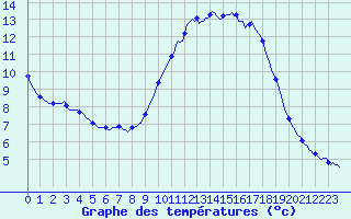 Courbe de tempratures pour Grasque (13)
