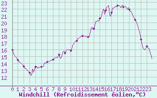 Courbe du refroidissement olien pour Jussy (02)