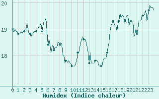 Courbe de l'humidex pour Isle-sur-la-Sorgue (84)