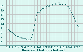 Courbe de l'humidex pour Donnemarie-Dontilly (77)