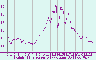 Courbe du refroidissement olien pour Hd-Bazouges (35)