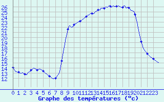 Courbe de tempratures pour Vanclans (25)