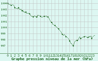 Courbe de la pression atmosphrique pour Castellbell i el Vilar (Esp)