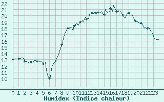 Courbe de l'humidex pour Montroy (17)