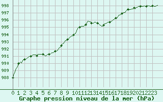 Courbe de la pression atmosphrique pour Clermont de l