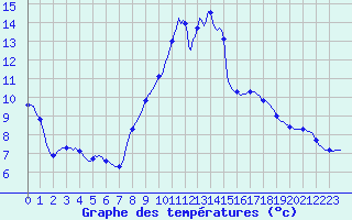 Courbe de tempratures pour Sandillon (45)