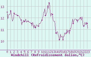 Courbe du refroidissement olien pour Saint-Philbert-sur-Risle (Le Rossignol) (27)